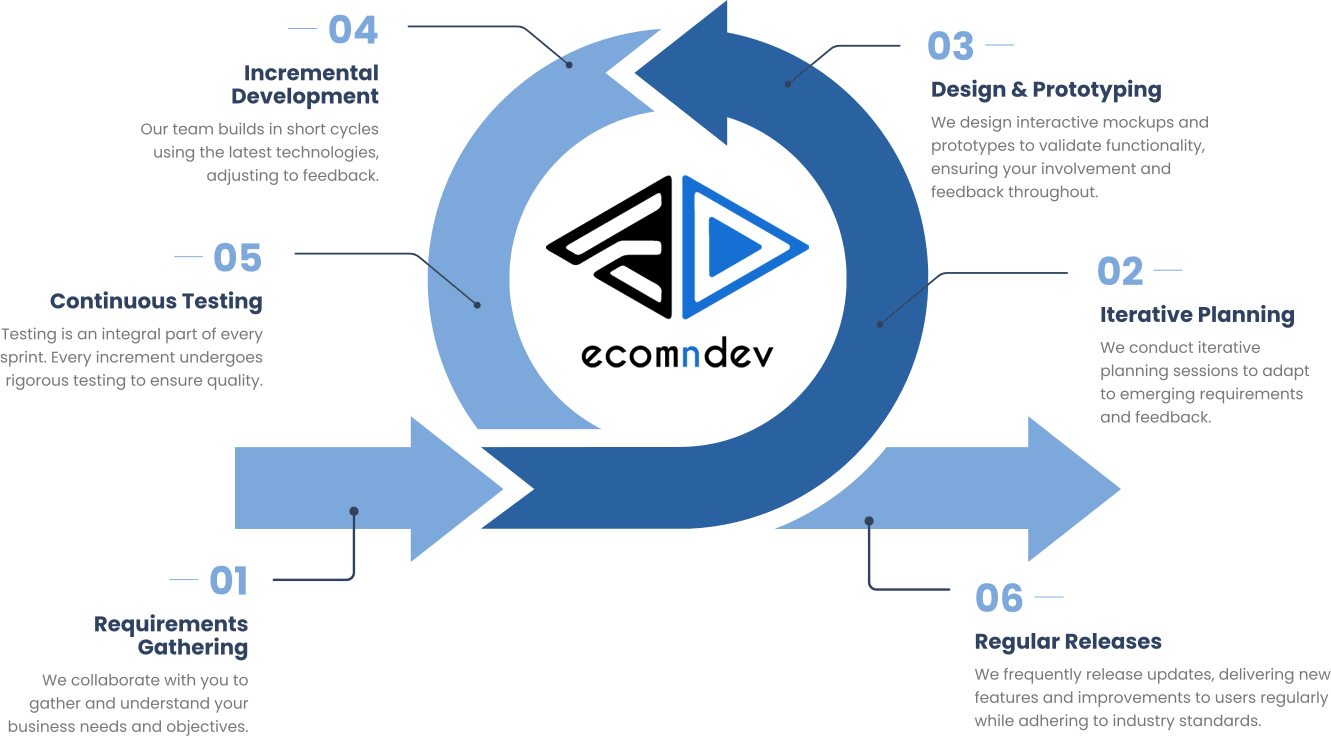 ecomndev agile development